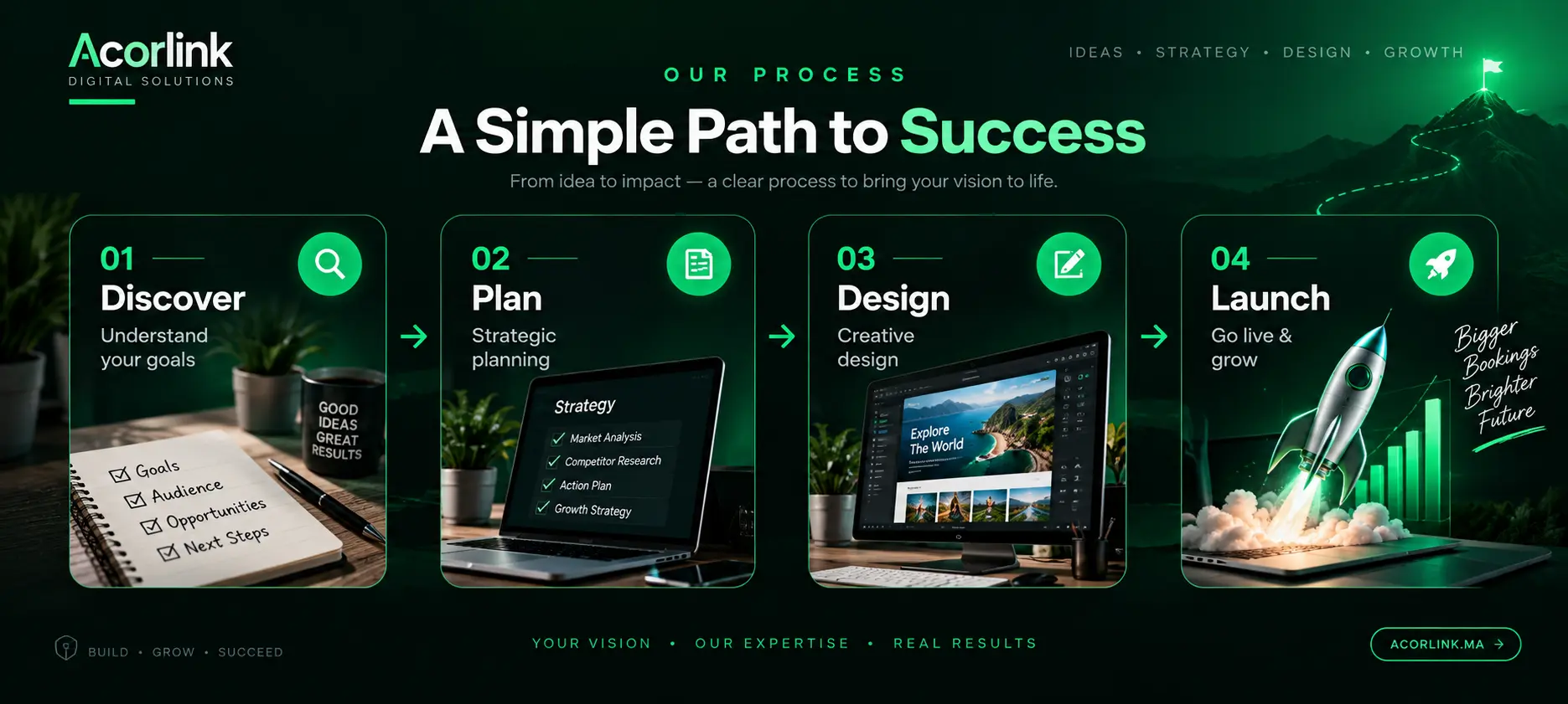 Acorlink digital project process